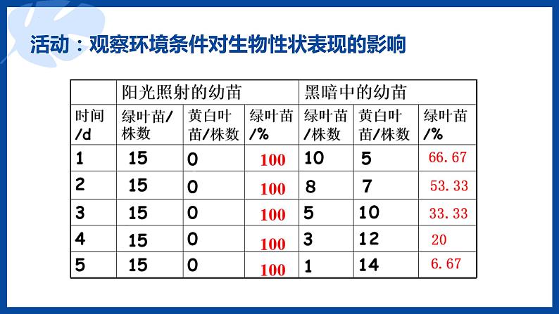 第20章第5节遗传与环境课件2022--2023学年北师大版生物八年级上册06