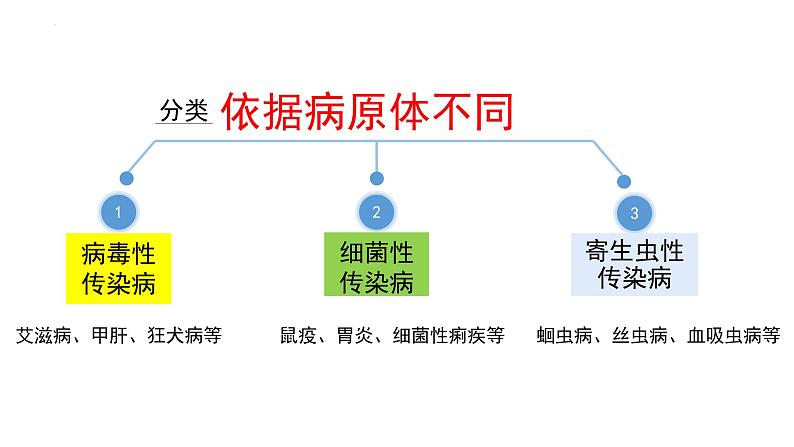 8.1.1+传染病及其预防（课件带教案学案同步作业）2022-2023学年八年级下册生物同步备课系列（人教版）08