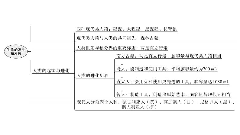 北师大版八年级生物下册第21章章末总结课件06