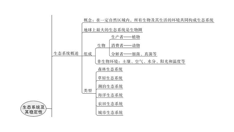 北师大版八年级生物下册第23章 章末总结课件第5页