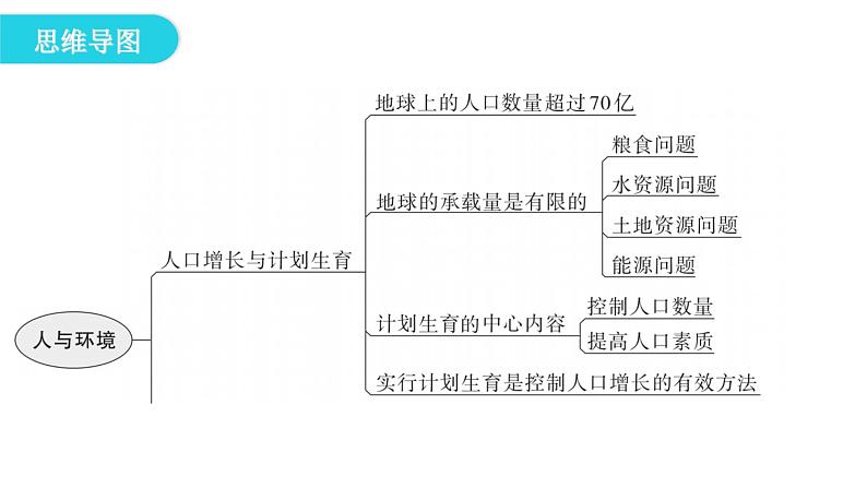 北师大版八年级生物下册第24章章末总结课件04