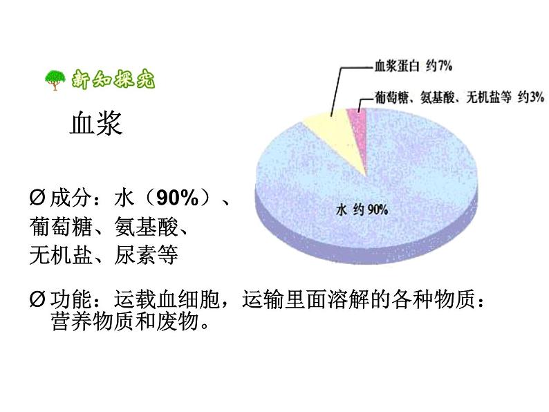 人教版七年级生物下册4-1流动的组织——血液(1)课件07