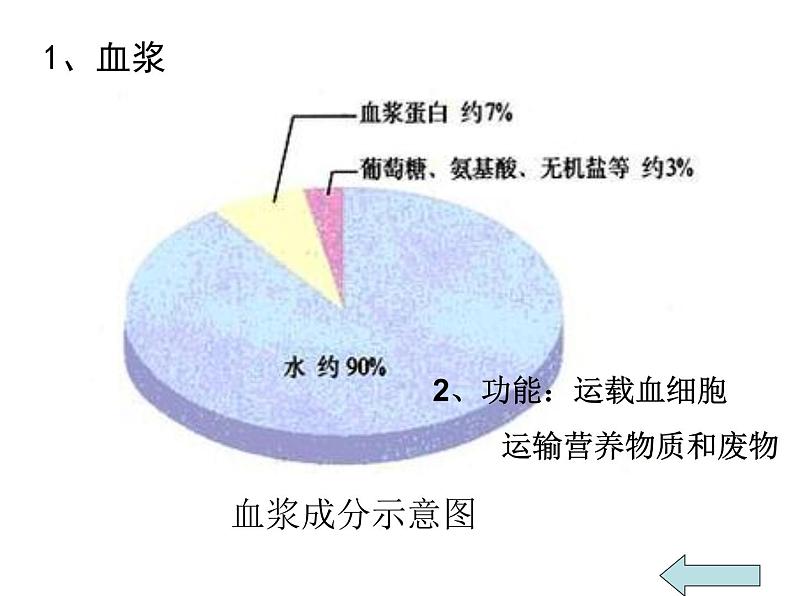 人教版七年级生物下册4-1流动的组织——血液(2)课件第3页