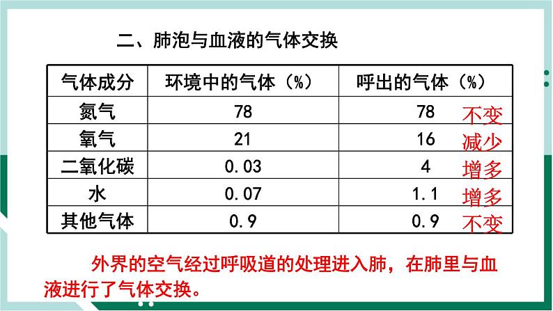 4.3.2 发生在肺内的气体交换（备课件）精编七年级生物下册同步备课系列（人教版）第7页