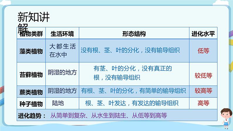 【新课标】济南版生物八下5.1.3 生物进化的历程  课件+教案+学案+素材05