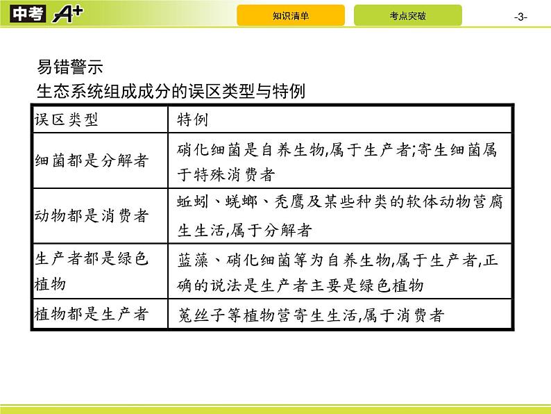 初中生物中考复习 第2讲　生态系统课件PPT第3页