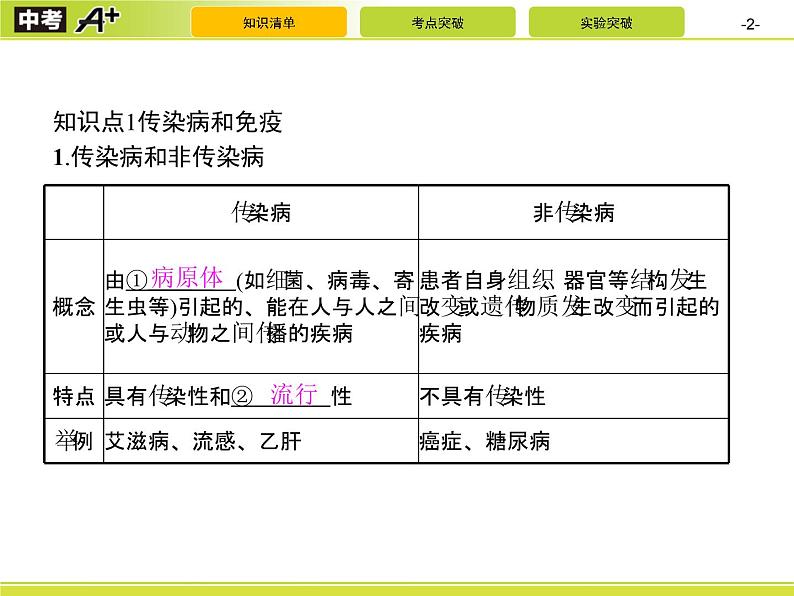 初中生物中考复习 第8单元　健康地生活课件PPT02