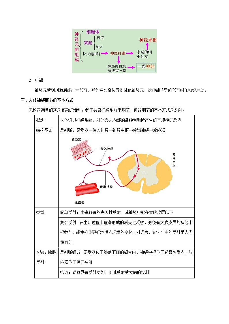 初中生物中考复习 考点28 神经系统的组成和神经调节的基本方式-备战2019年中考生物考点一遍过第2页