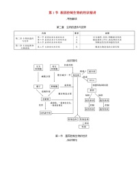 初中生物中考复习 中考生物总复习第1节基因控制生物的性状精讲