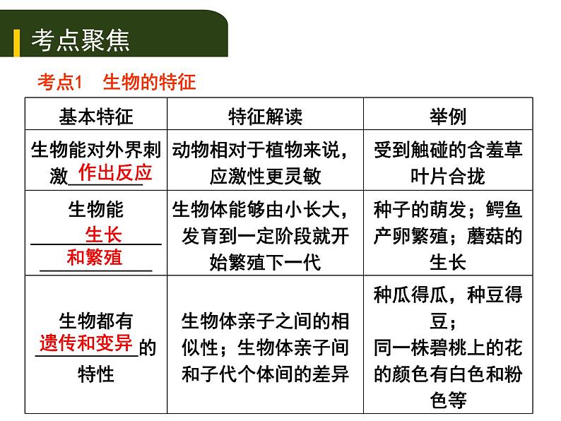 初中生物中考复习 三、（一）生物的生存依赖一定的环境课件PPT第2页