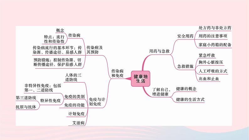 初中生物中考复习 中考生物总复习第一部分基醇点巩固第八单元降地生活第一二三章降地生活课件02