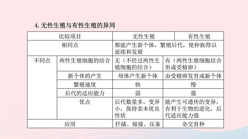 初中生物中考复习 中考生物总复习第一部分基醇点巩固第七单元生物圈中生命的延续和发展第一章生物的生殖和发育课课件PPT08