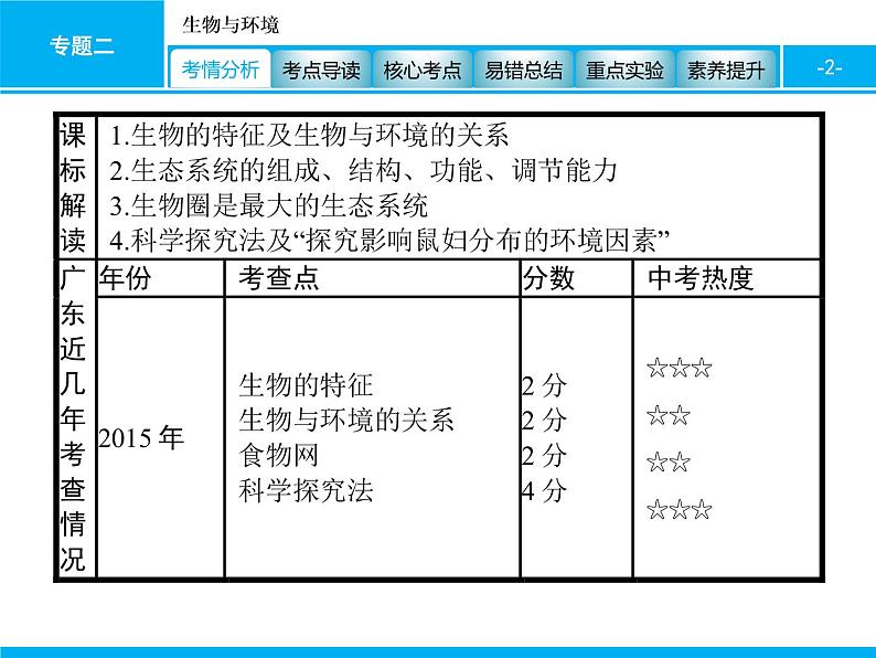 初中生物中考复习 专题二　生物与环境 课件 2021届中考生物一轮复习第2页