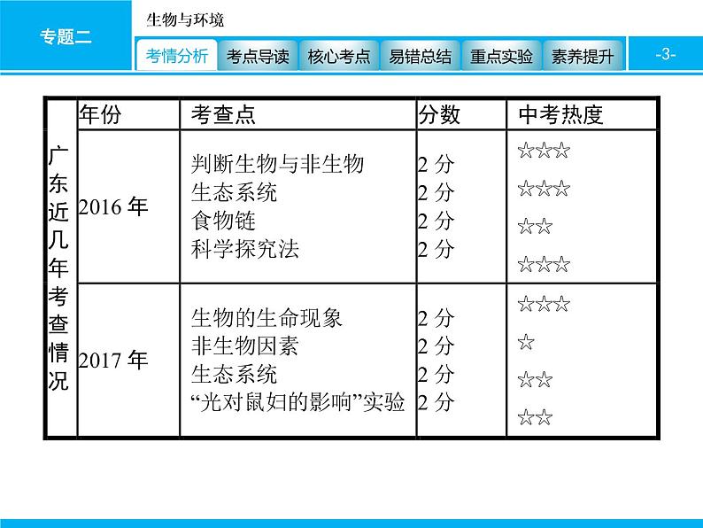 初中生物中考复习 专题二　生物与环境 课件 2021届中考生物一轮复习第3页