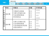 初中生物中考复习 专题二　生物与环境 课件 2021届中考生物一轮复习