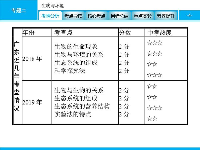 初中生物中考复习 专题二　生物与环境 课件 2021届中考生物一轮复习第4页