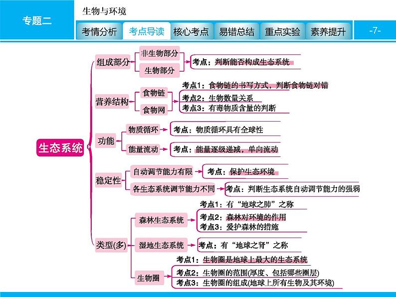 初中生物中考复习 专题二　生物与环境 课件 2021届中考生物一轮复习第7页