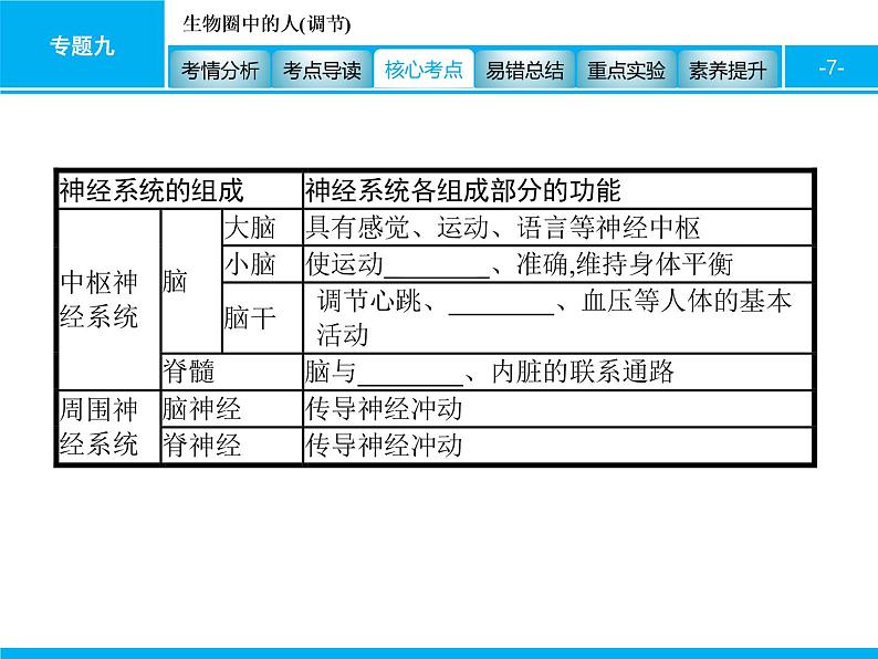 初中生物中考复习 专题九　生物圈中的人(调节) 课件 2021届中考生物一轮复习第7页