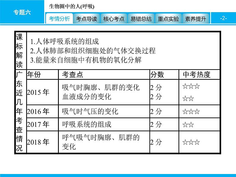 初中生物中考复习 专题六　生物圈中的人(呼吸) 课件 2021届中考生物一轮复习第2页