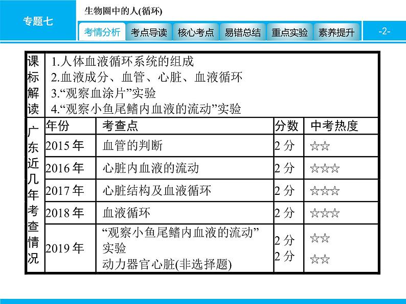 初中生物中考复习 专题七　生物圈中的人(循环) 课件 2021届中考生物一轮复习第2页