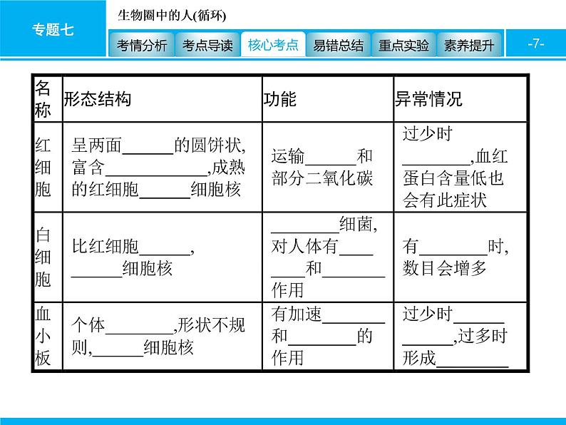 初中生物中考复习 专题七　生物圈中的人(循环) 课件 2021届中考生物一轮复习第7页