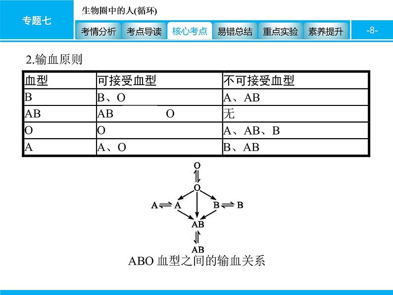 初中生物中考复习 专题七　生物圈中的人(循环) 课件 2021届中考生物一轮复习第8页