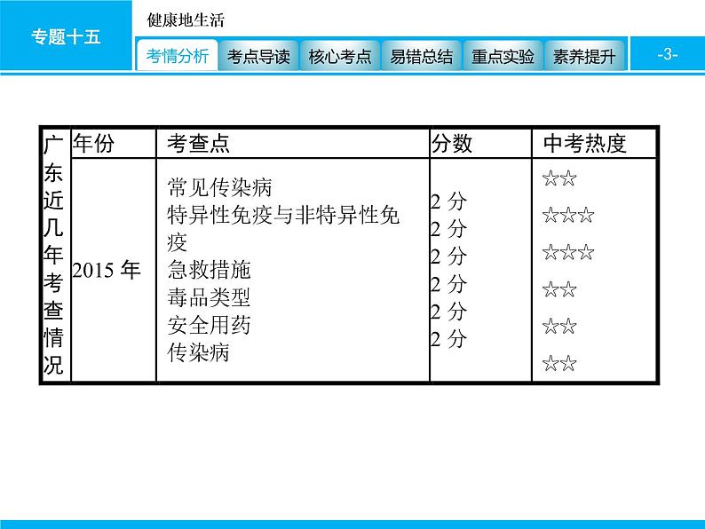 初中生物中考复习 专题十五　健康地生活 课件 2021届中考生物一轮复习第3页