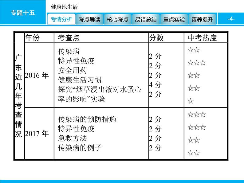 初中生物中考复习 专题十五　健康地生活 课件 2021届中考生物一轮复习第4页