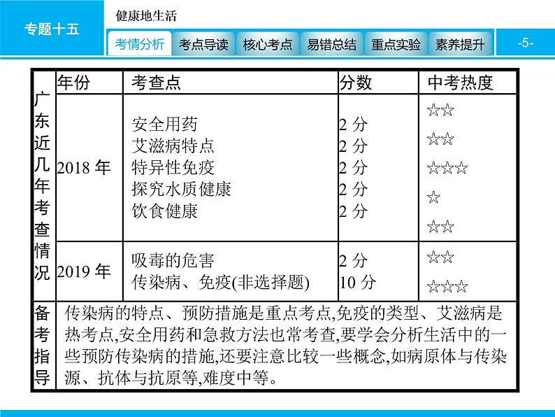 初中生物中考复习 专题十五　健康地生活 课件 2021届中考生物一轮复习第5页