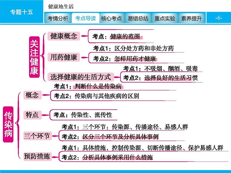 初中生物中考复习 专题十五　健康地生活 课件 2021届中考生物一轮复习第6页