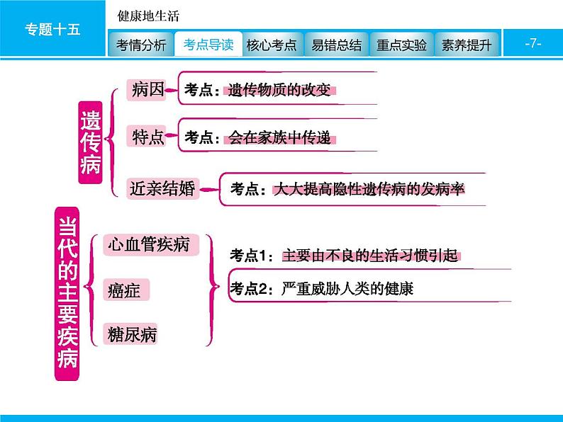 初中生物中考复习 专题十五　健康地生活 课件 2021届中考生物一轮复习第7页