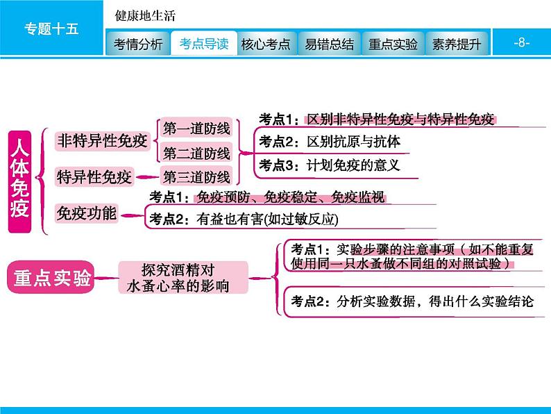 初中生物中考复习 专题十五　健康地生活 课件 2021届中考生物一轮复习第8页