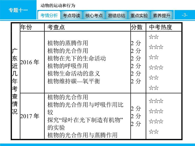 初中生物中考复习 专题四　生物圈中的绿色植物(生命活动) 课件 2021届中考生物一轮复习03