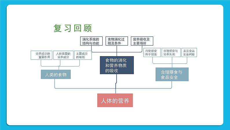 章末复习 课件第2页