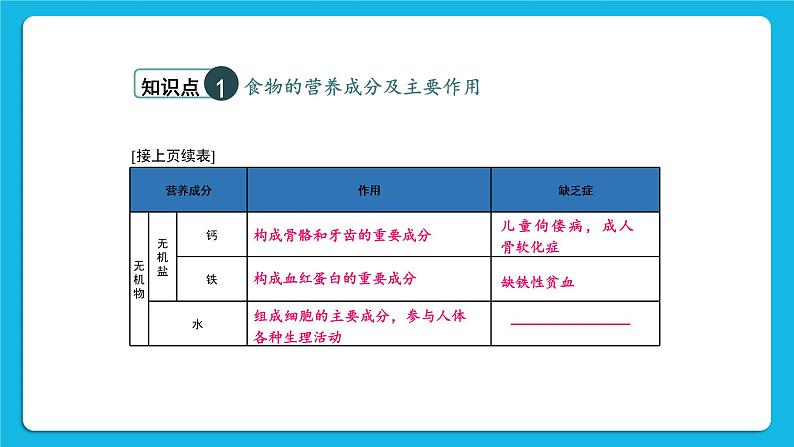 章末复习 课件第4页