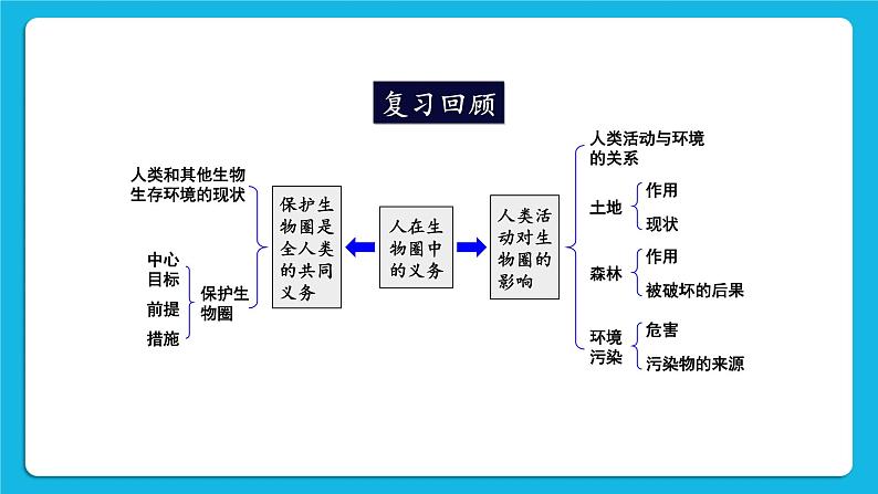 第14章 人在生物圈中的义务  章末小结 课件02