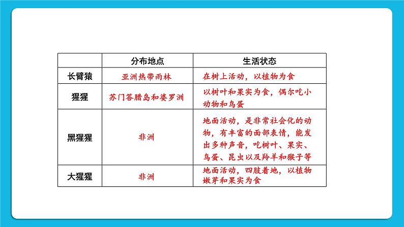 第7单元 生命的演化 第21章 生命的发生和发展  第3节 人类的起源与进化 课件+教案+素材04
