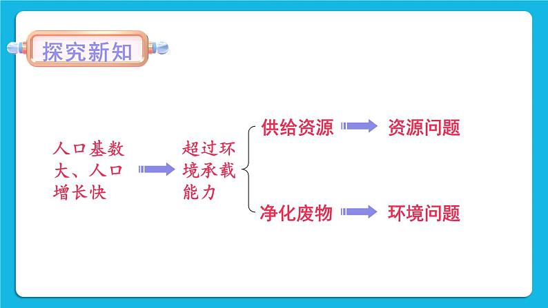 第8单元 生物与环境 第24章 人与环境 第1节 人口增长与计划生育 第1-2课时 课件2+教案+素材05