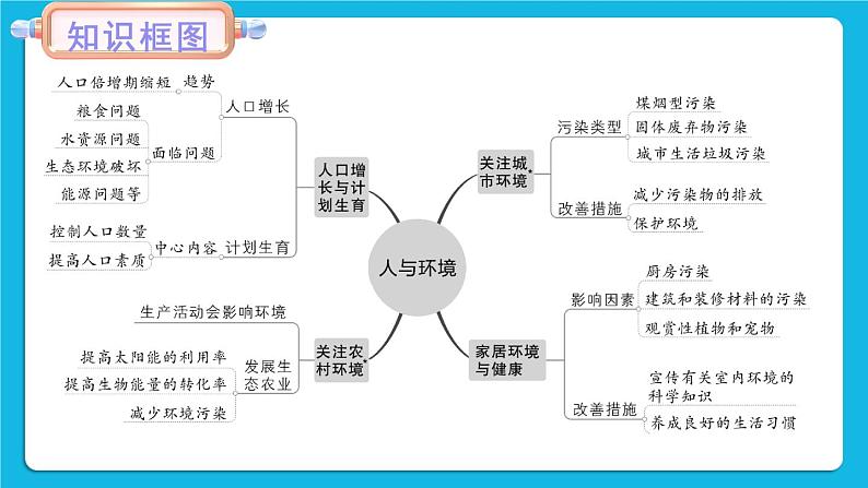 第8单元 生物与环境 第24章 人与环境 本章小结 课件02