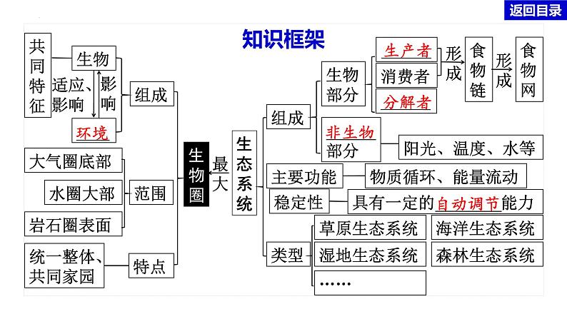 初中生物中考复习 专题01 生物与生物圈-冲刺2022年中考生物重点难点热点突破精讲课件02