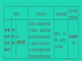初中生物中考复习 专题04 生物圈中的人-冲刺2022年中考生物重点难点热点突破精讲课件