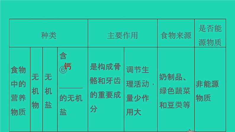 初中生物中考复习 专题04 生物圈中的人-冲刺2022年中考生物重点难点热点突破精讲课件第7页