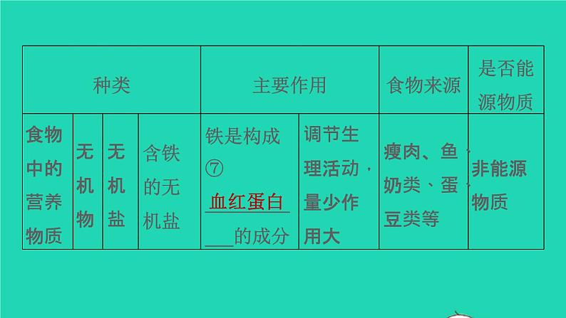 初中生物中考复习 专题04 生物圈中的人-冲刺2022年中考生物重点难点热点突破精讲课件第8页