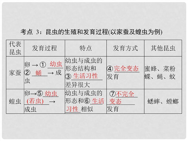 初中生物中考复习 专题05 生物的生殖和发育-冲刺2022年中考生物重点难点热点突破精讲课件06