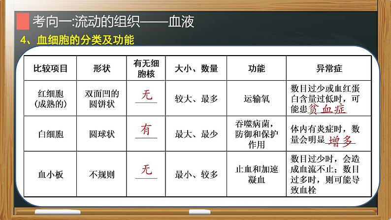 初中生物中考复习 专题08 人体内的物质运输- 【备考无忧】2022年中考生物复习核心考点复习精优课件08