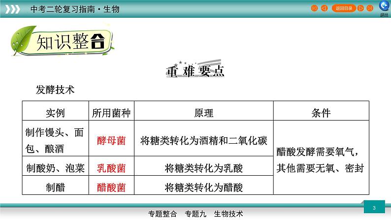 初中生物中考复习 专题09生物技术（上课用课件）-【过专题】2022年中考生物二轮精准高效复习第3页