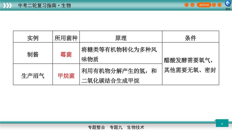 初中生物中考复习 专题09生物技术（上课用课件）-【过专题】2022年中考生物二轮精准高效复习第4页