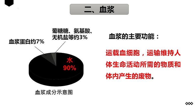 4.4.1流动的组织——血液课件06