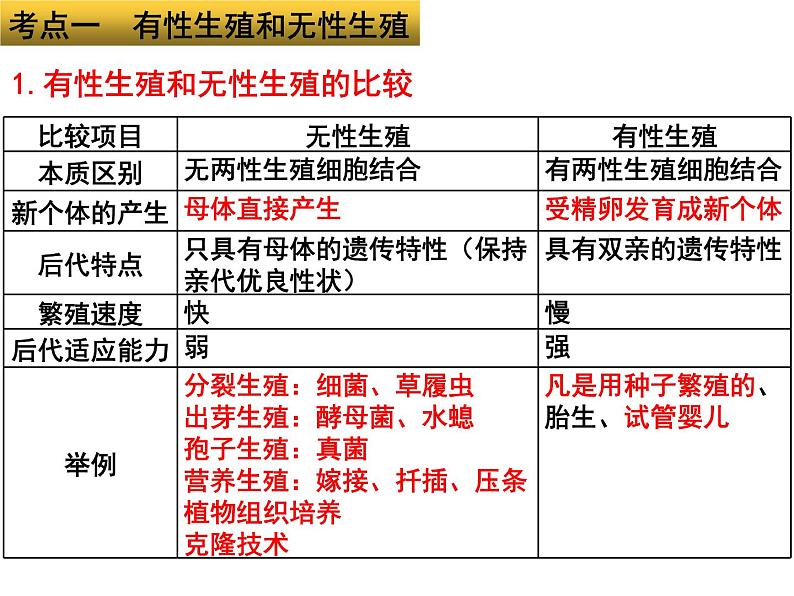 专题12 生物的生殖和发育——【中考二轮专题复习】2023年中考生物专题过关（课件）03