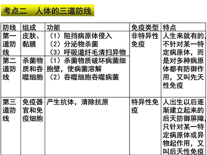 专题14 健康地生活——【中考二轮专题复习】2023年中考生物专题过关（课件）第7页